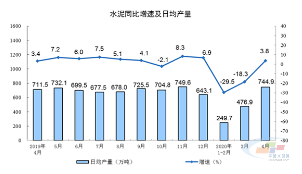 統(tǒng)計局：4月水泥產(chǎn)量2.23億噸 同比增長3.8%