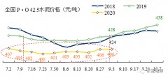 3～8月追量趕價(jià)， 9月進(jìn)入旺季